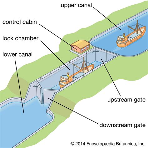 parts of a canal.